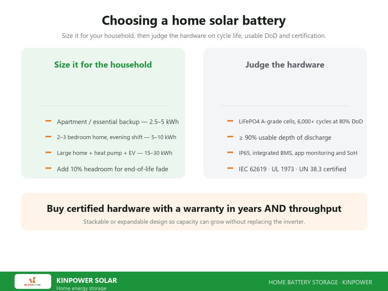 Choosing a home solar battery: capacity by household type and the product checklist — LiFePO4 cells, 6,000+ cycles, 90% DoD, IP65 and IEC 62619 / UL 1973 certification