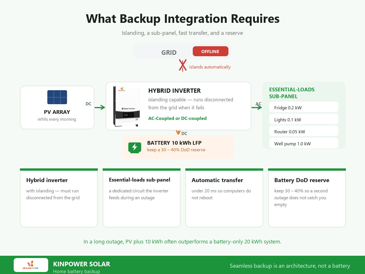 What backup integration requires: hybrid inverter with islanding, essential-loads sub-panel, automatic transfer under 20 ms and a 30-40% battery depth-of-discharge reserve