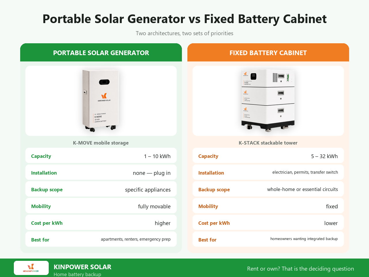 Portable solar generator versus fixed battery cabinet for home backup: capacity, installation, backup scope, mobility, cost per kWh and best use
