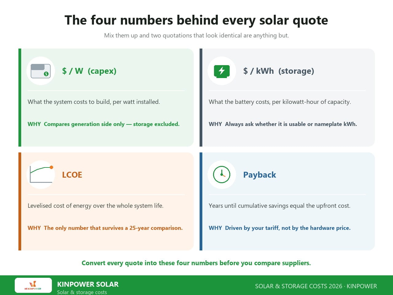 The four numbers behind a solar quote: $/W capex, $/kWh storage cost, LCOE levelised cost of energy and simple payback