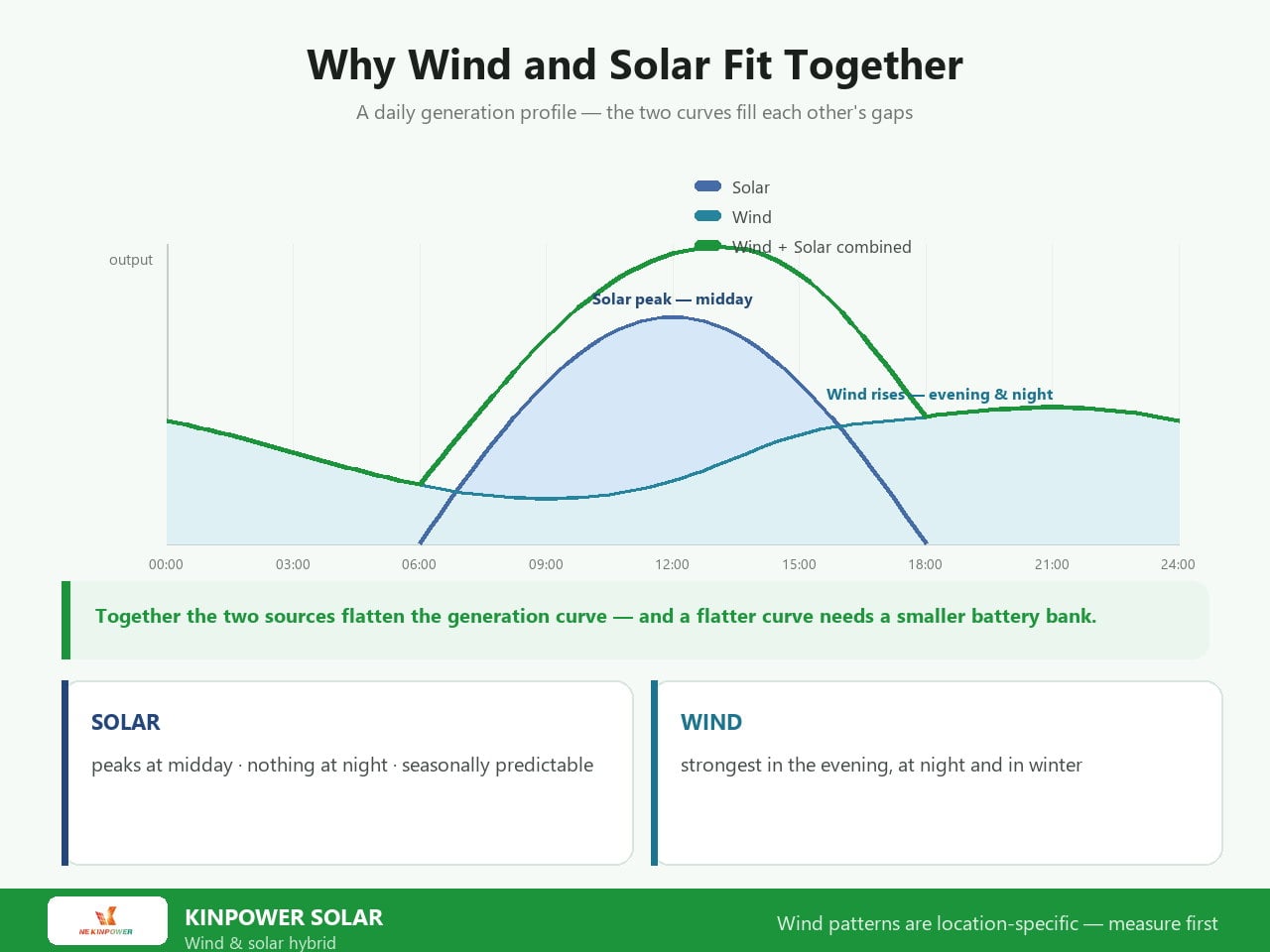 wind-solar-complementarity-generation-profile.jpg