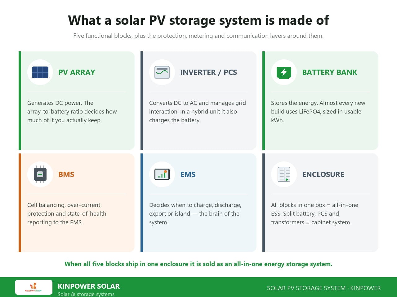 How pv battery storage works: PV array, inverter or PCS, battery bank, BMS and EMS — the five functional blocks of a solar energy storage system