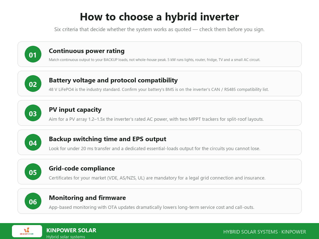 How to choose a hybrid inverter for a home: continuous power rating, battery protocol compatibility, PV input capacity, backup switching time, grid-code compliance and monitoring