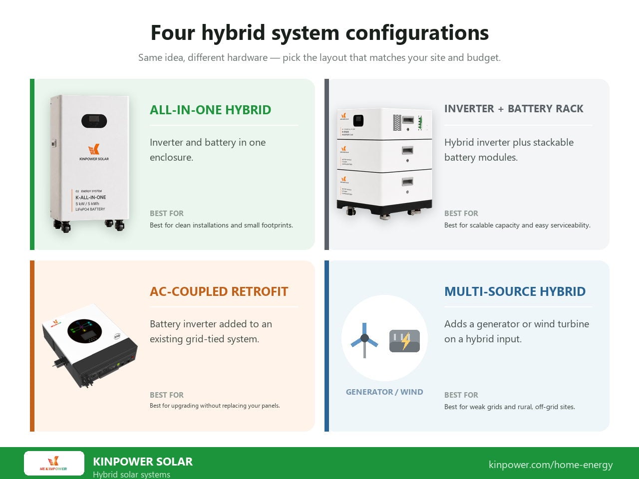 Four hybrid solar system configurations: all-in-one unit, inverter with a separate battery rack, AC-coupled retrofit and multi-source hybrid with generator or wind