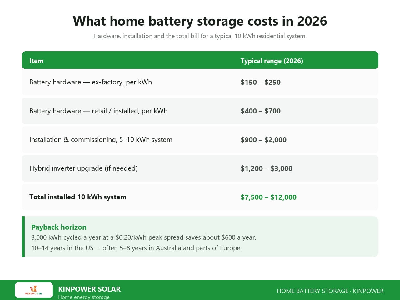 Home battery storage cost 2026: ex-factory and installed price per kWh, installation, inverter upgrade and total installed cost of a 10 kWh system