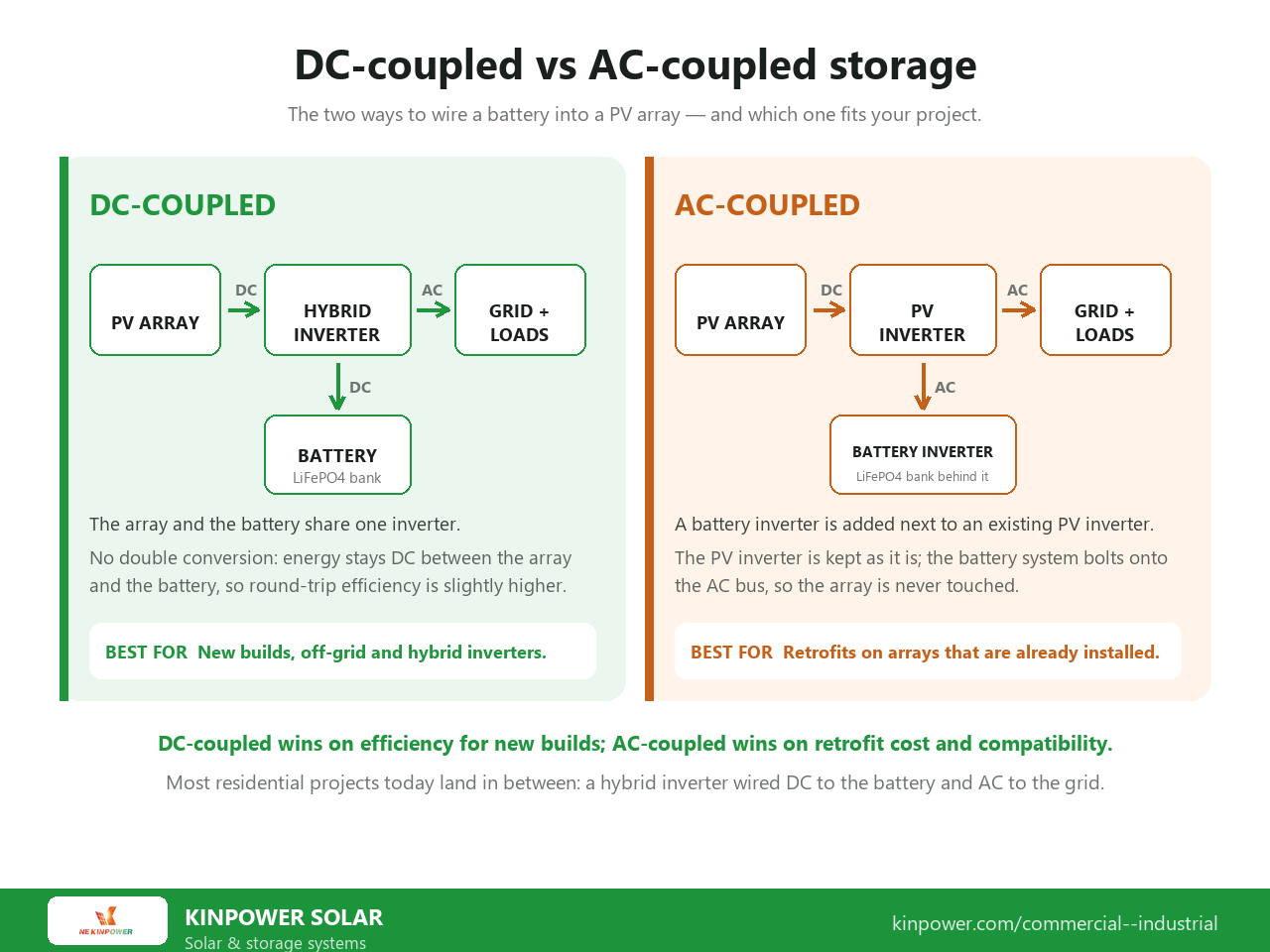 Solar pv storage system and BESS overview: a ground-mounted PV array charging a Kinpower commercial battery energy storage cabinet