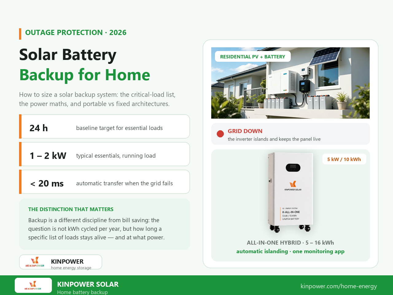 Solar battery backup for home: a residential rooftop PV array connected to a wall-mounted home battery and hybrid inverter, with the grid offline and essential loads still running