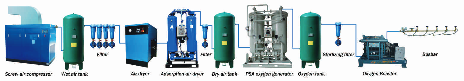 Oxygen Generator Filling Station