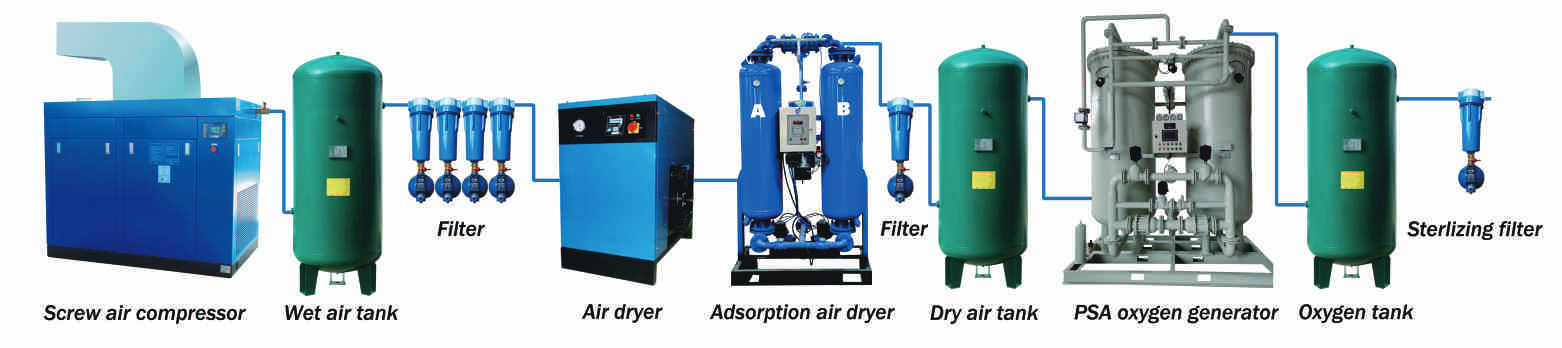 Oxygen Generator Unit