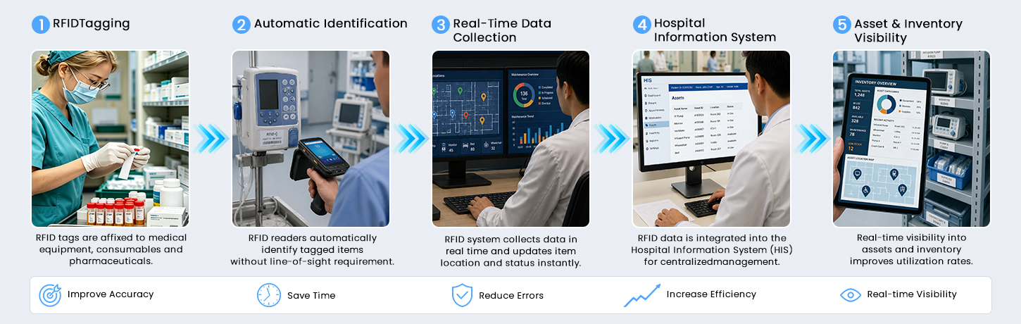 Challenges in Traditional Healthcare Management