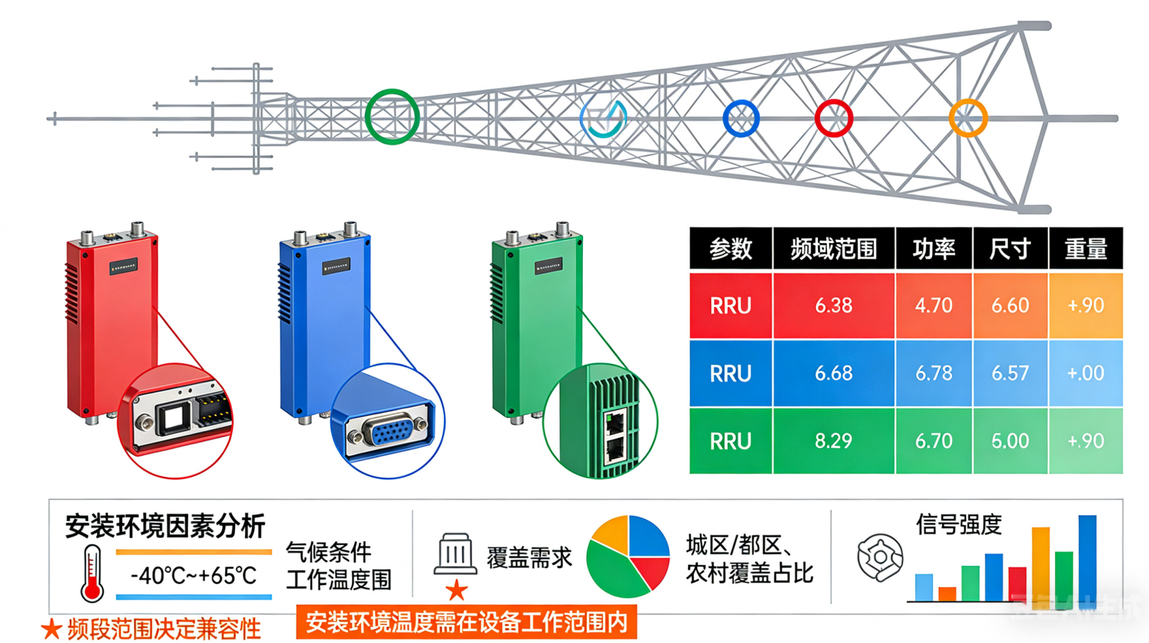 How to Select Suitable RRU for Communication Towers?\n