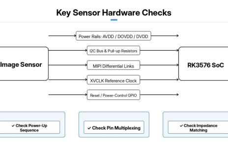 RK3576 Linux Camera Bring-Up: From Sensor Driver to First Frame