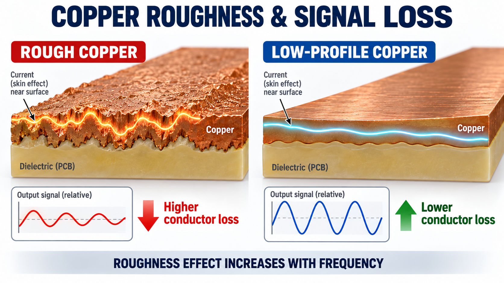 Why Does Copper Foil Roughness Matter in High-Speed and High-Frequency PCBs?