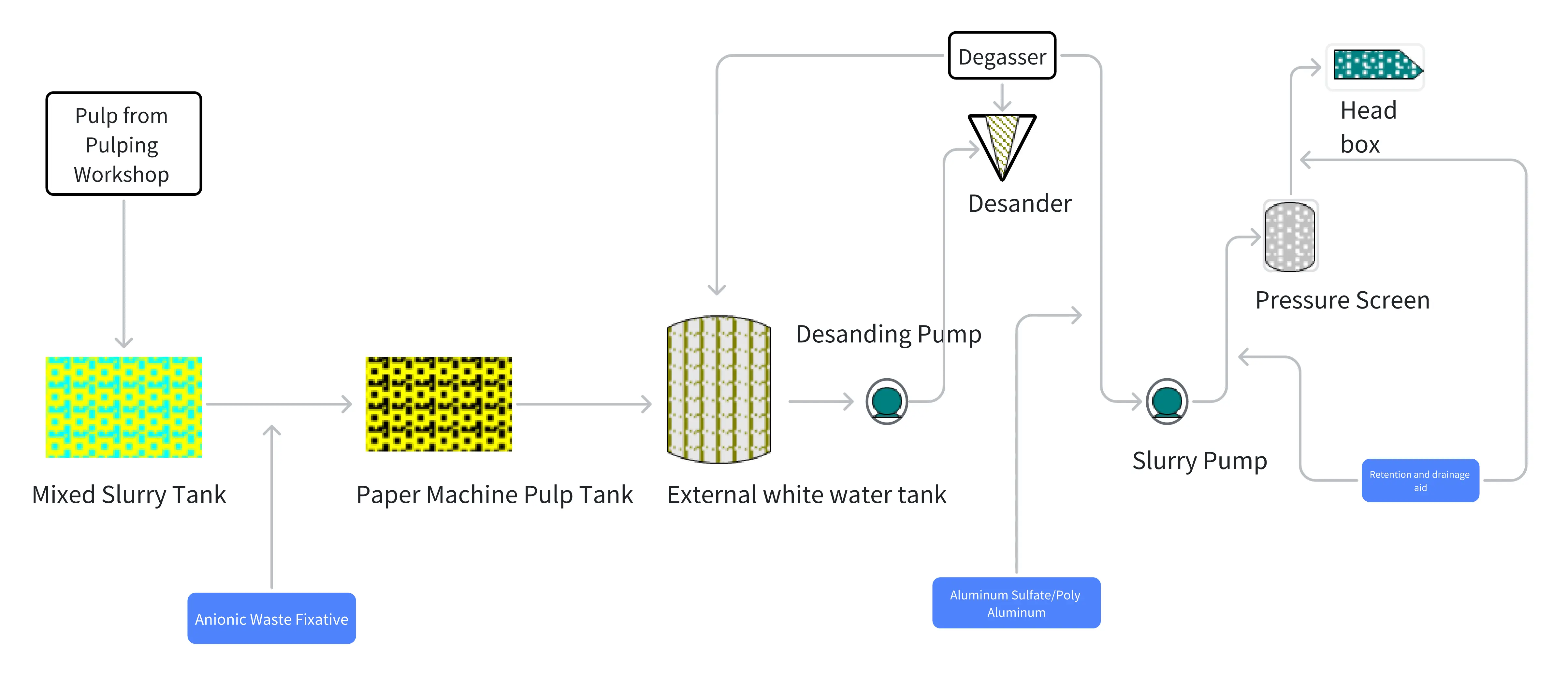 Solutions-to-Improve-First-pass-Retention-for-Paper-Machine-Wet-End.webp