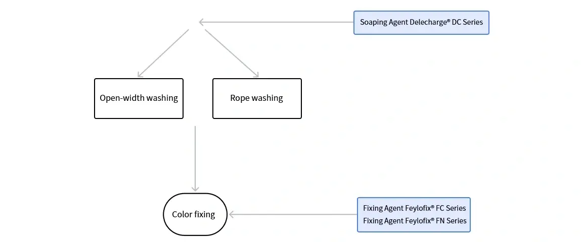 Overall-Solutions-for-Textile-Washing-&-Color-Fastness-Improvement.webp