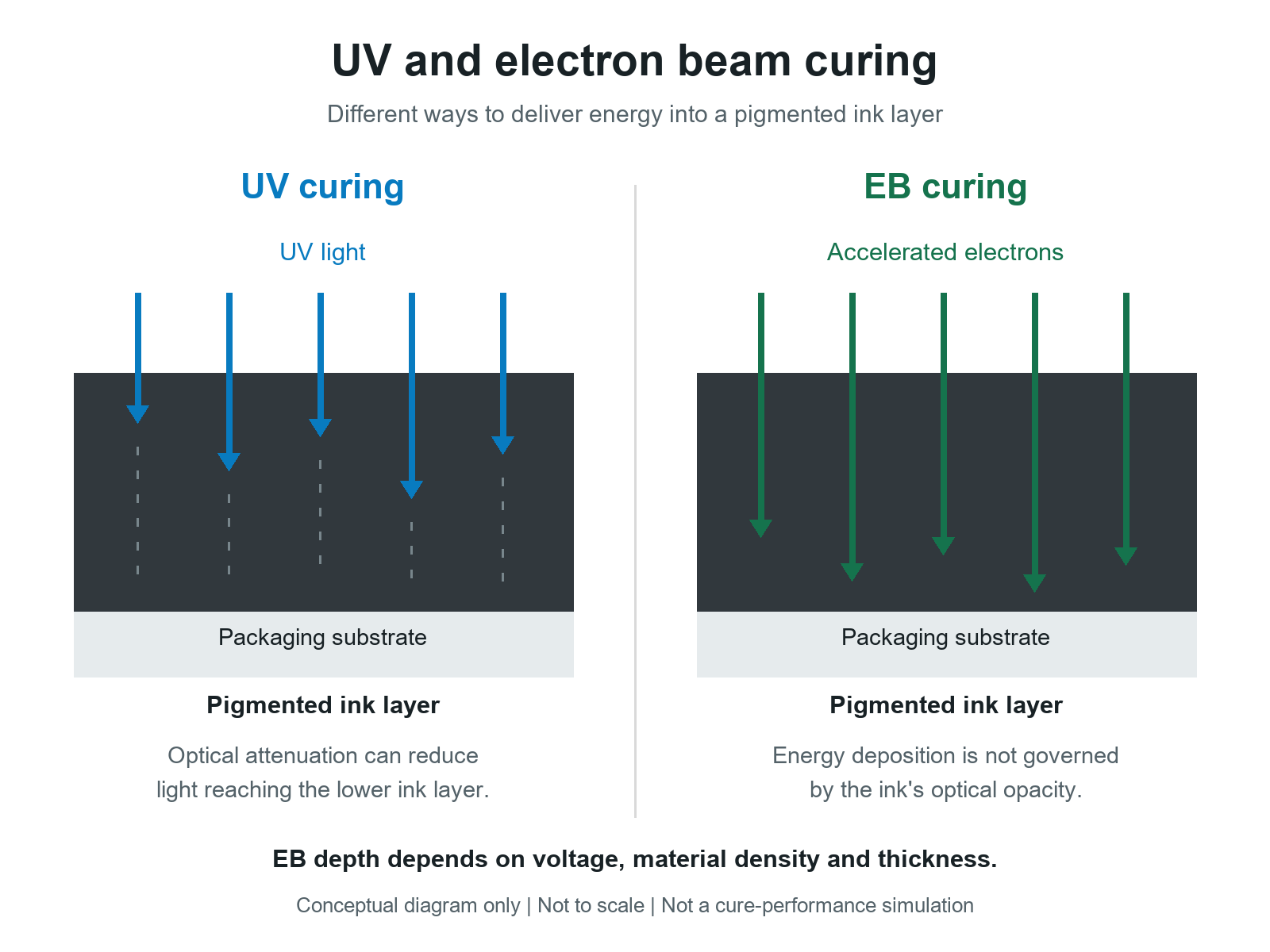 Electron Beam Curing for Dark Inks in Packaging