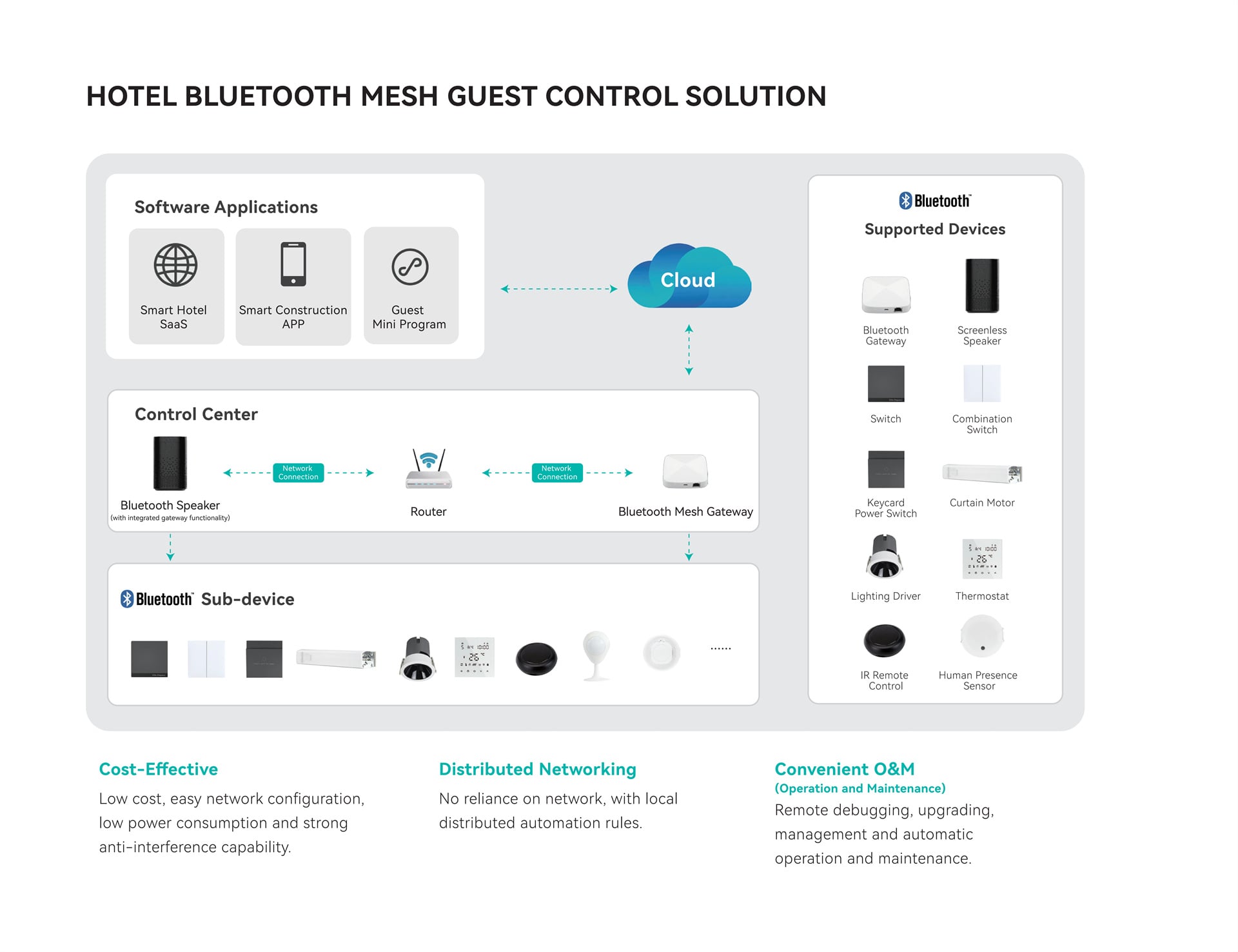 WIRELESS SOLUTION FOR SMART HOTEL_09.jpg