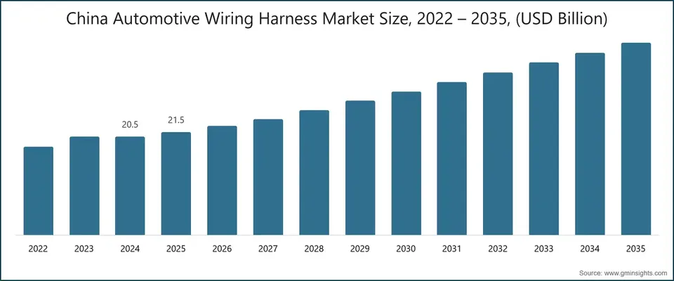 china-automotive-wiring-harness-market-size-2022--2035-usd-billion.webp
