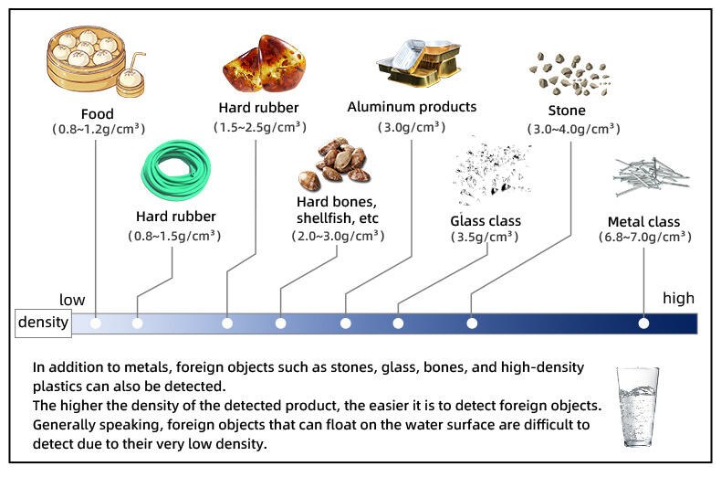 density comparison chart showing which contaminants an x-ray food inspection system can detect
