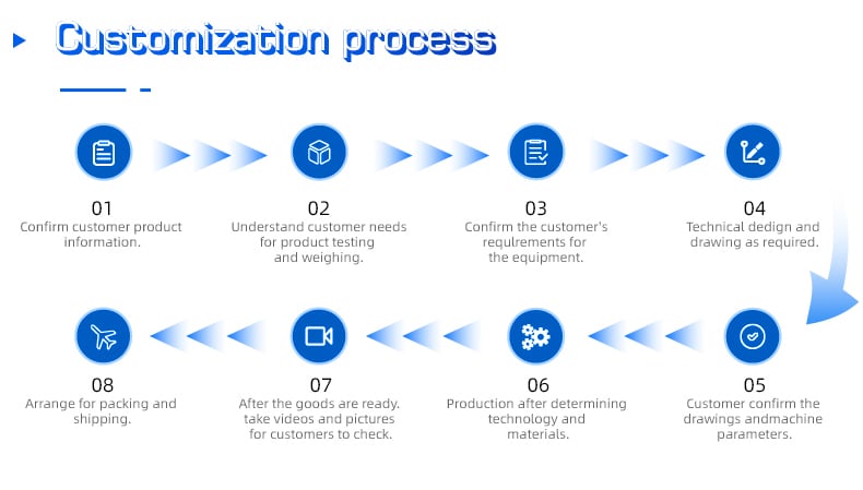 customization process flow chart, eight steps from confirming product information to packing and shipping