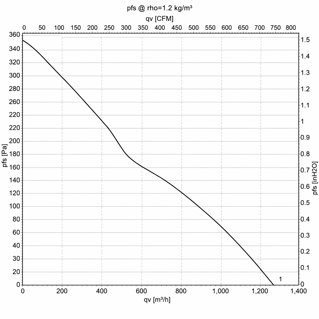 Air Flow 50Hz.png