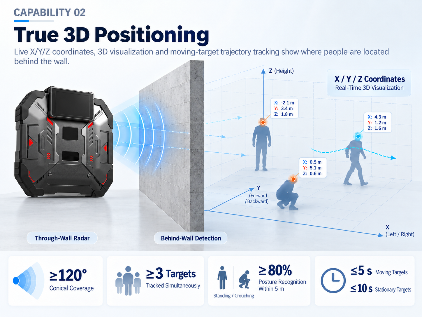 LD-RIII 3D through-wall radar target coordinates interface