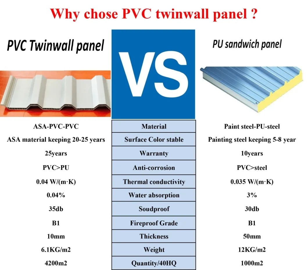 pvc hollow sheet comparison