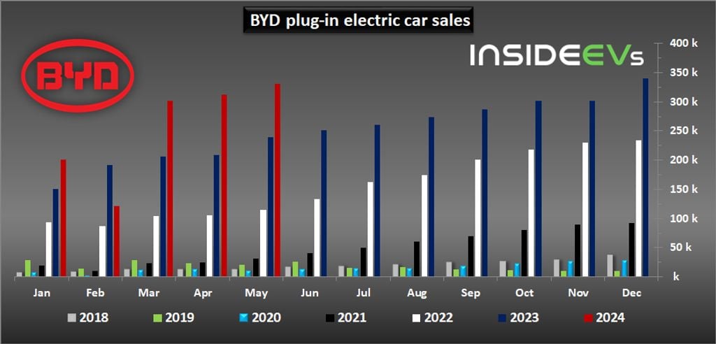 BYD's Impressive Overseas Sales Performance in 2024