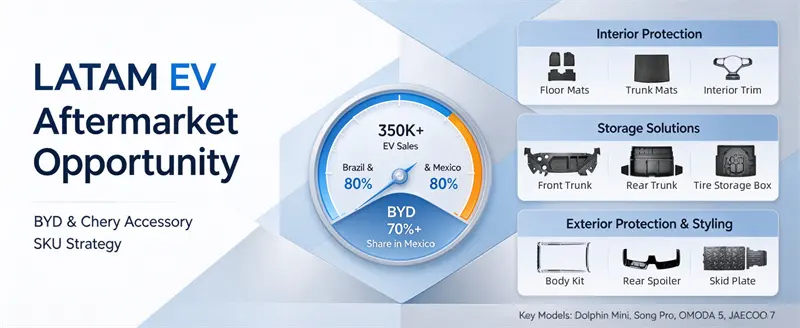 Rapporto sull'aftermarket EV in America Latina: SKU di accessori BYD e Chery ad alta domanda