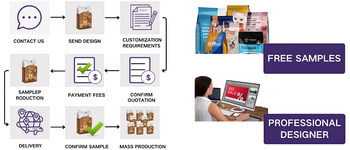 Order Process Flowchart