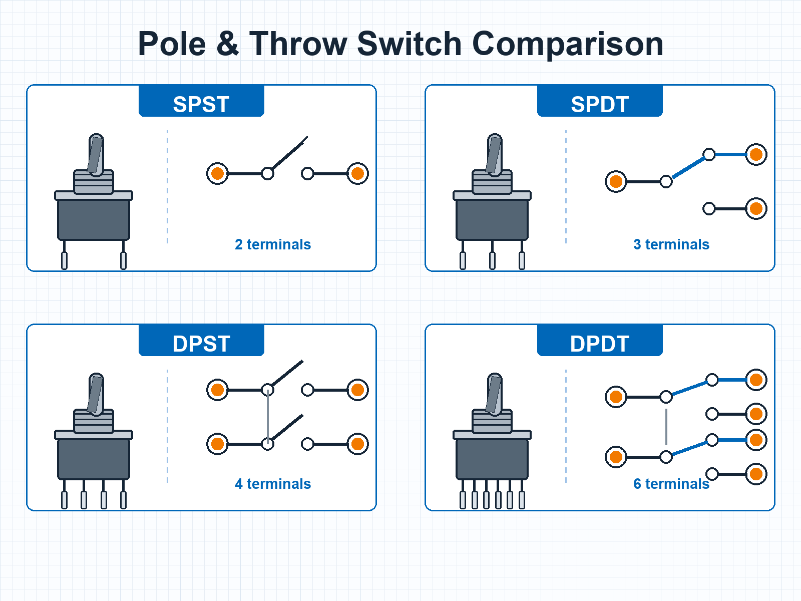 SPST, SPDT, DPST and DPDT Switches Explained