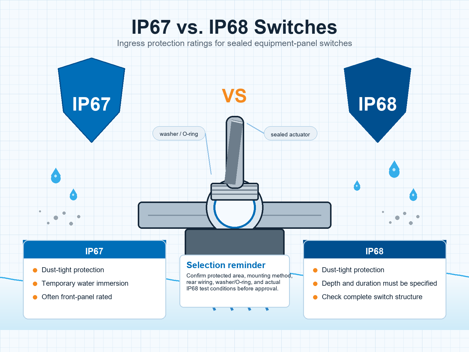 IP67 vs. IP68 Switches: What Equipment Manufacturers Should Know