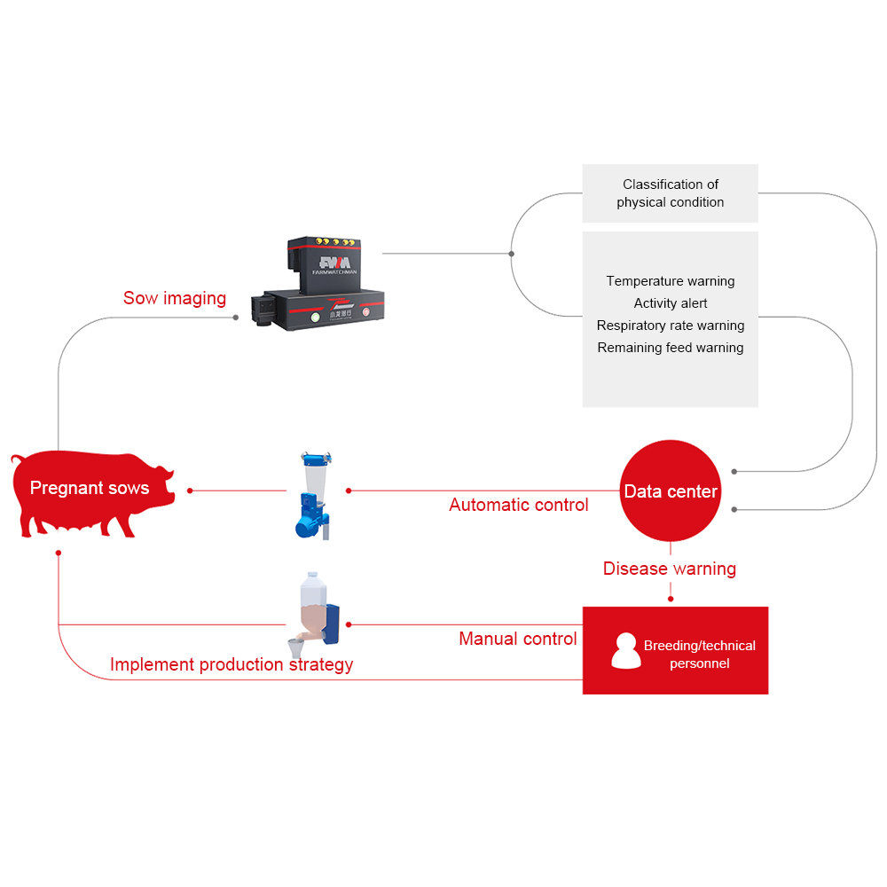 Smart farm controller for fattening pig house