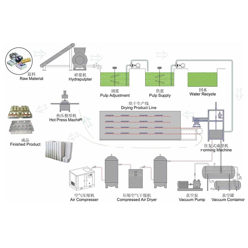 Paper egg tray machine process flow diagram from raw material to finished product