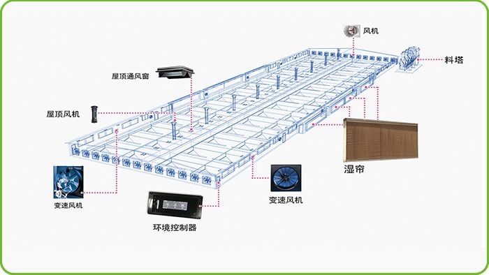 Environmental Control Overview
