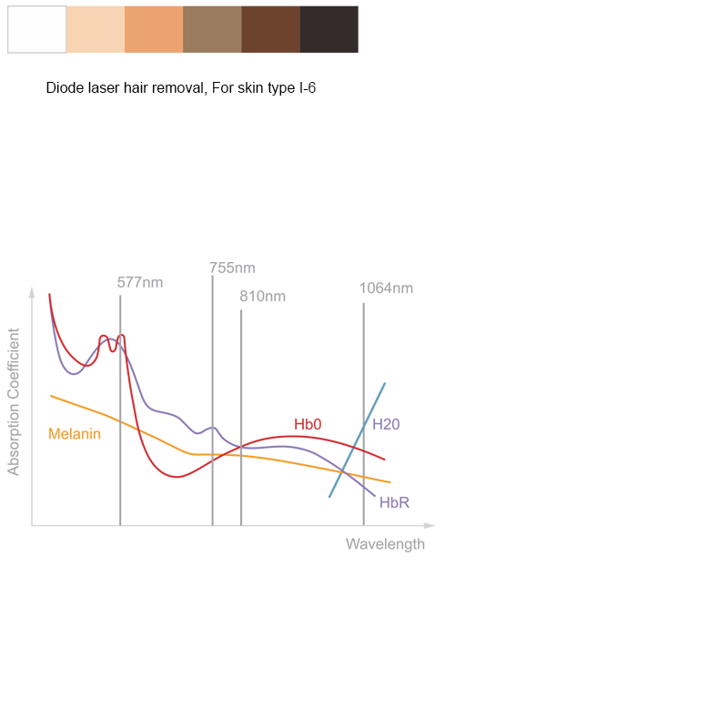 Diode laser hair removal wavelength chart