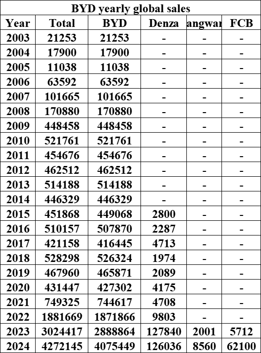BYD yearly global sales.jpg