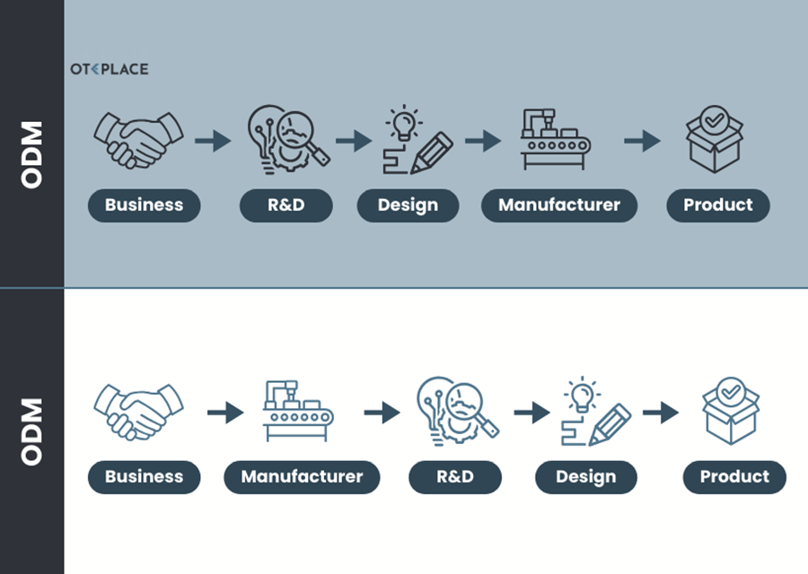 OEM & ODM Services