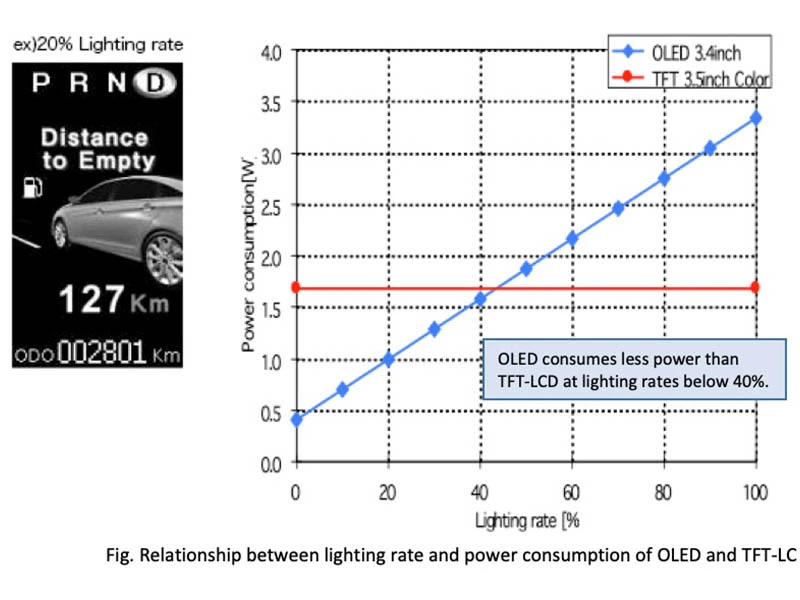 OLED Display Features