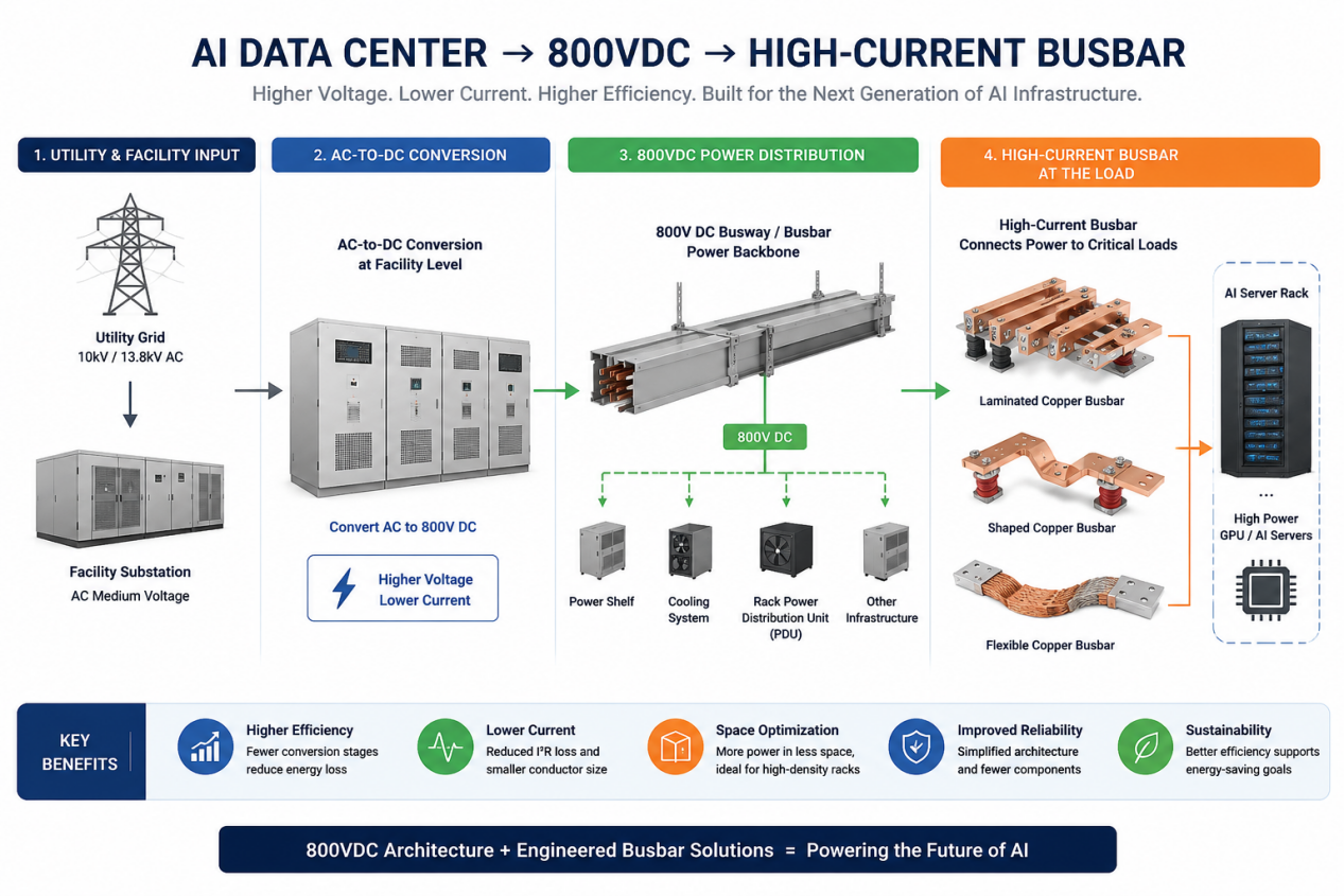 NVIDIA Advances 800V DC Power Architecture for Next-Generation AI Factories