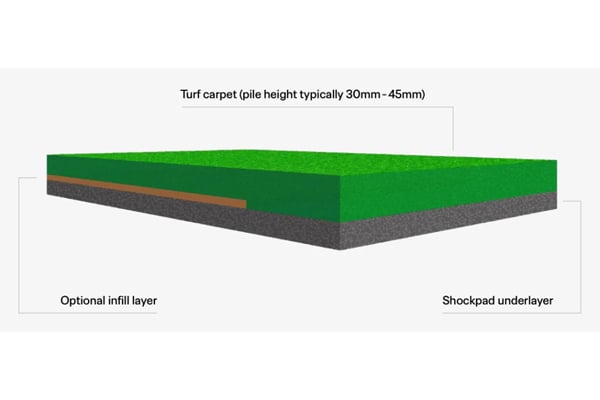 FIFA and FIH jointly issued guidelines for multi-functional sports artificial grass facilities