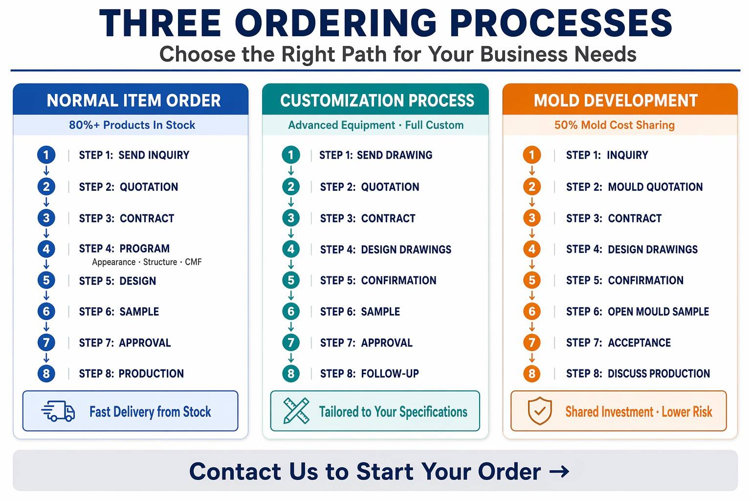 ORDERING PROCESSES.jpg