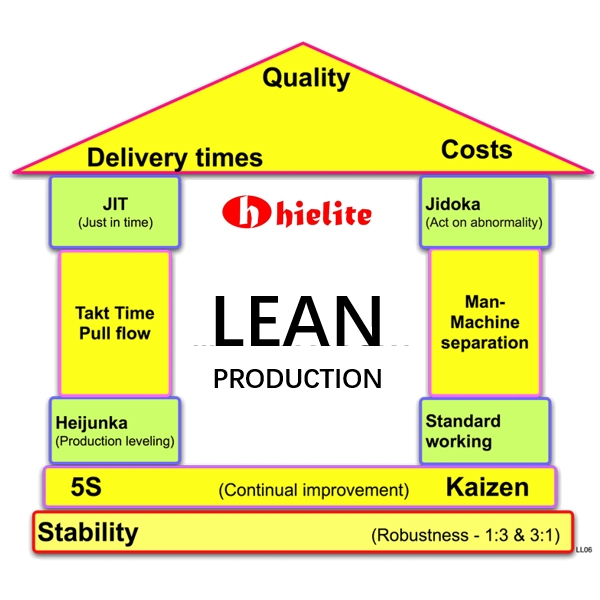 Lean Production
