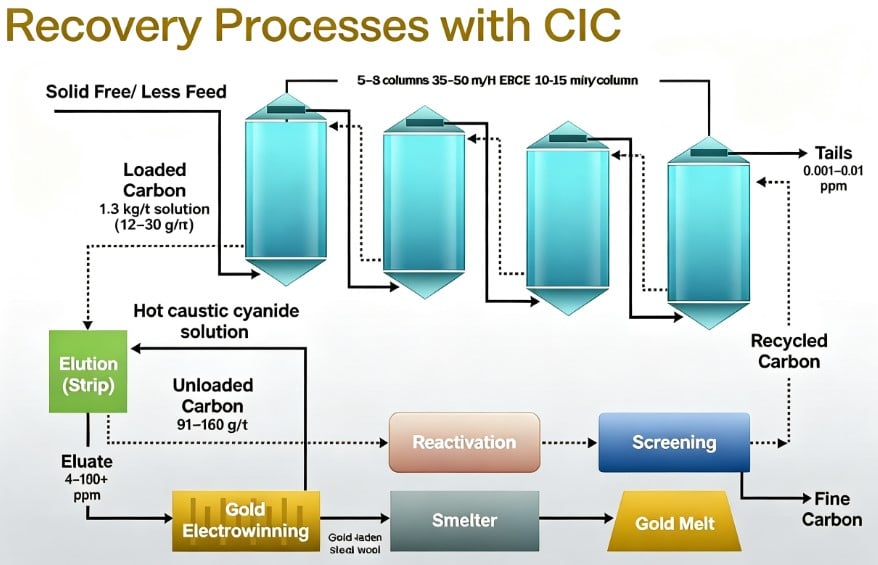 Diagram of the gold Recovery process with CIC.jpg