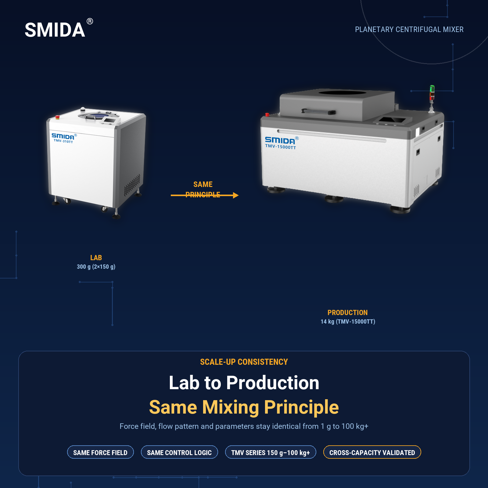 Why Lab Recipes Fail in Production | Same‑Principle Mixing Scale‑Up