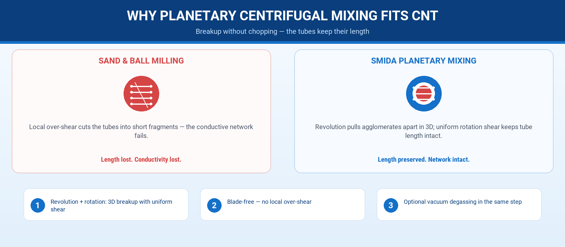 smida-why-planetary-centrifugal-mixing-fits-cnt-16x9.png