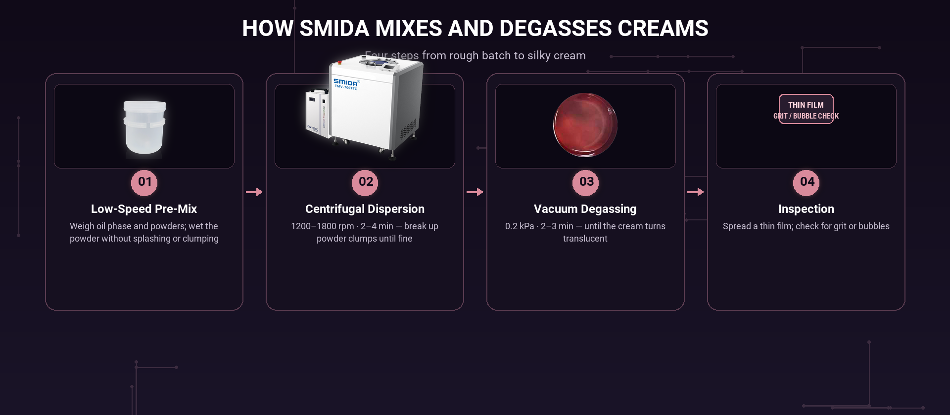 smida-cosmetic-cream-mixing-degassing-process-16x9.png