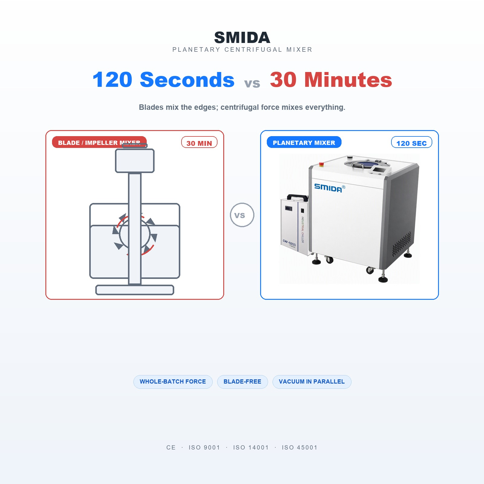 120 Seconds vs 30 Minutes: Why Centrifugal Force Makes Planetary Mixers So Much Faster
