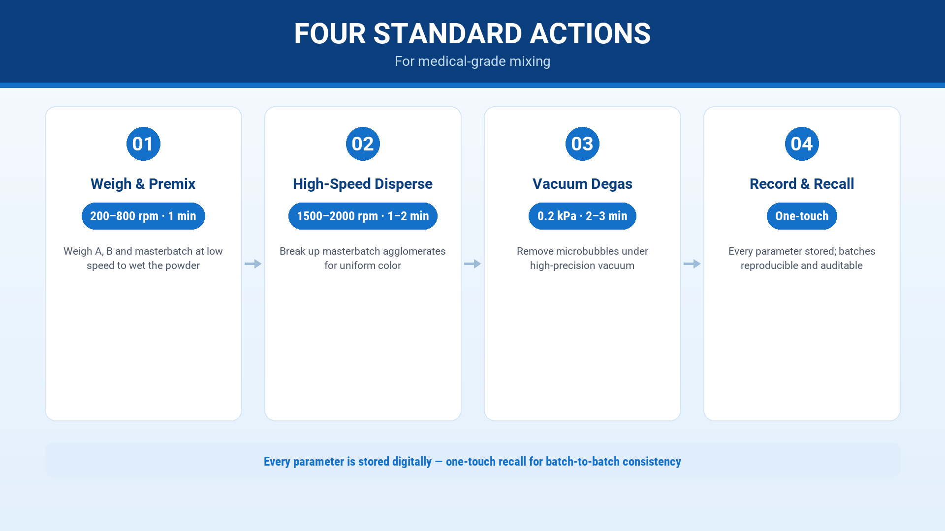 smida-four-standard-actions-medical-silicone-mixing-16x9.png