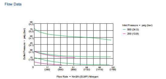 helium pressure reducing valve-0